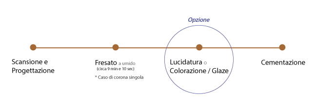 amber-mill-direct-hassbio-blocchetti-disilicato-litio-gradiente-funzionale-workflow